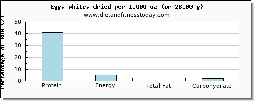 protein and nutritional content in egg whites